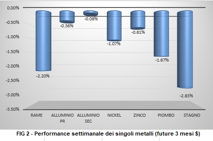 Andamento settimanale metalli non ferrosi - LME