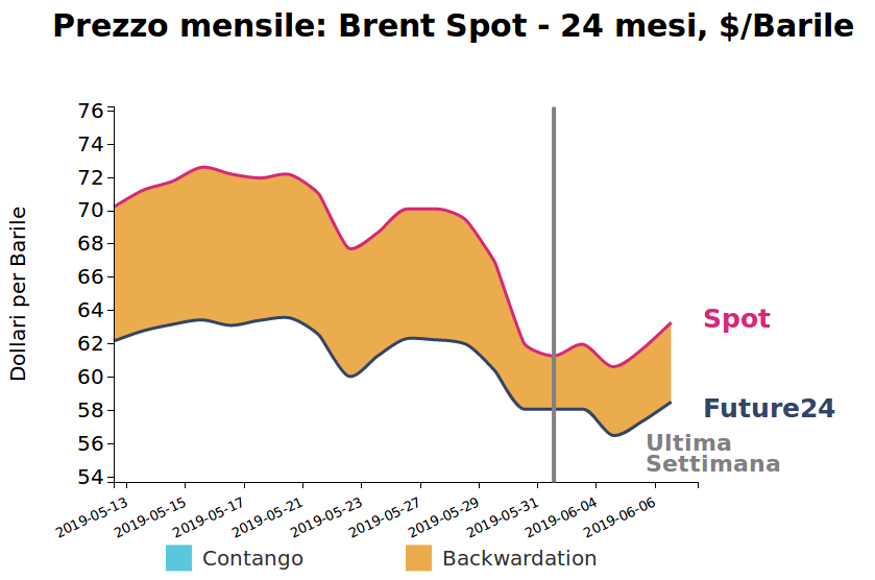 Andamento Brent giornaliero - prezzo future e spot