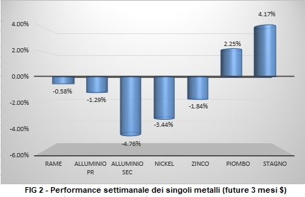 Andamento settimanale metalli non ferrosi - LME