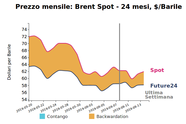 Prezzo giornaliero del prezzo del petrolio