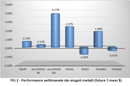Andamento settimanale metalli non ferrosi - LME