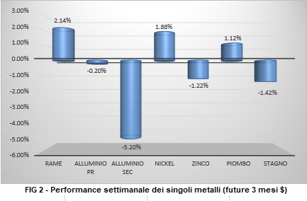 Andamento settimanale metalli non ferrosi - LME