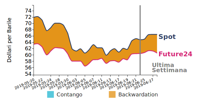 andamento Brent giornaliero