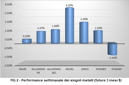 Andamento settimanale metalli non ferrosi - LME