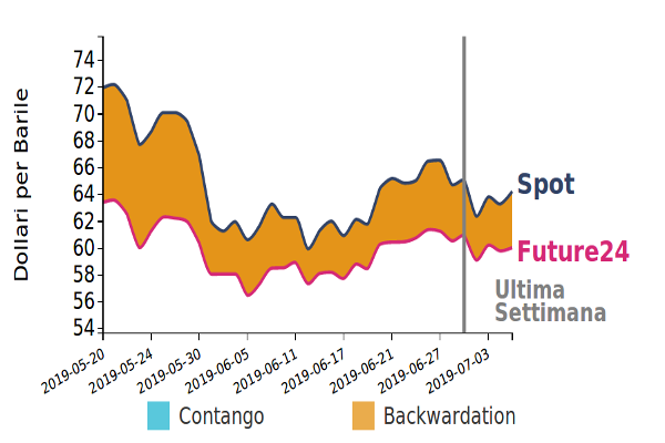 andamento Brent giornaliero