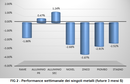 Andamento settimanale metalli non ferrosi - LME