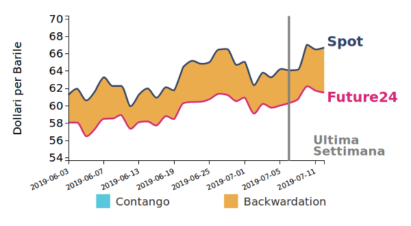 andamento Brent giornaliero