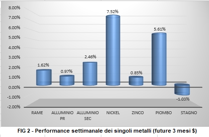Andamento settimanale metalli non ferrosi - LME