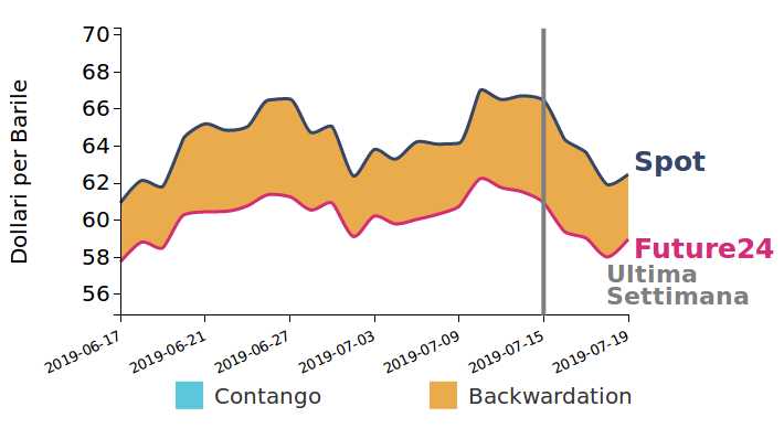 andamento Brent giornaliero