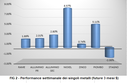 Andamento settimanale metalli non ferrosi - LME