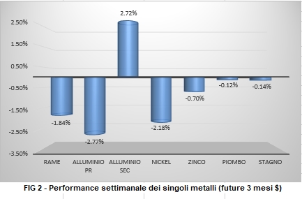 Andamento settimanale metalli non ferrosi - LME