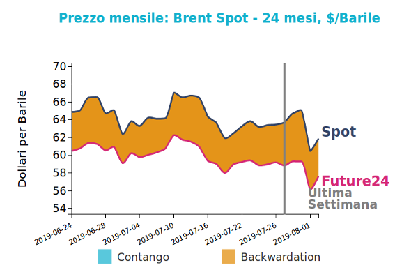 andamento Brent giornaliero