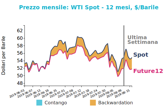 Grafico prezzo del petrolio
