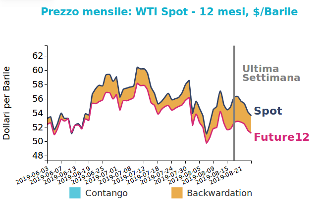 Grafico del prezzo del petrolio WTI