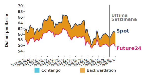andamento Brent giornaliero