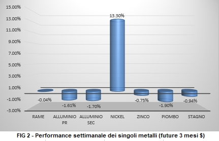 Andamento settimanale metalli non ferrosi - LME