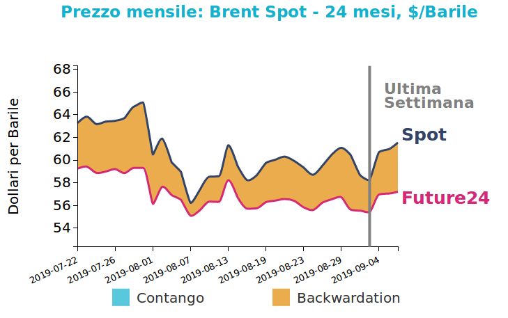 andamento Brent giornaliero
