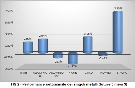 Andamento settimanale metalli non ferrosi - LME