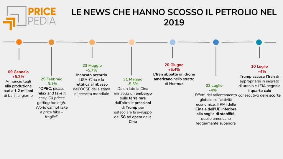 timeline prezzo del petrolio