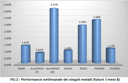 Andamento settimanale metalli non ferrosi - LME
