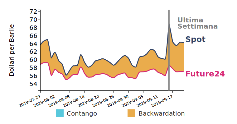 andamento Brent giornaliero
