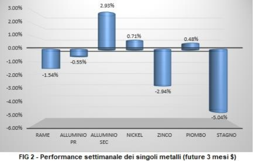 Andamento settimanale metalli non ferrosi - LME