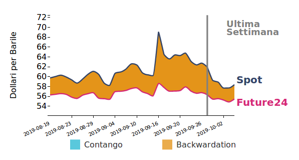 andamento Brent giornaliero
