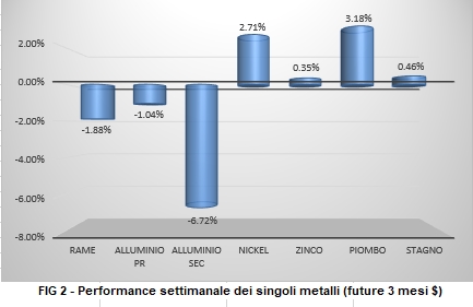 Andamento settimanale metalli non ferrosi - LME