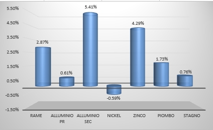 Andamento settimanale metalli non ferrosi - LME