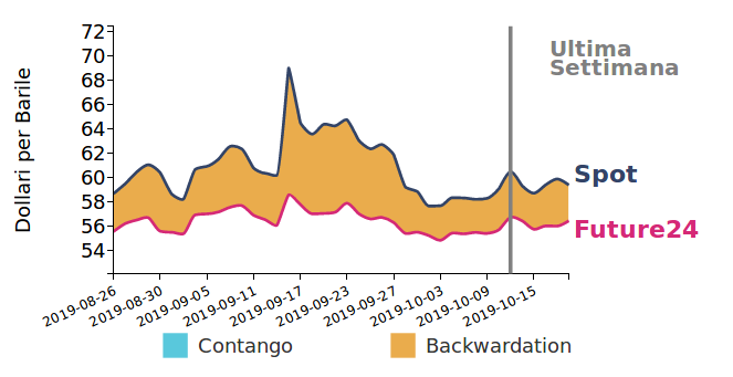 andamento Brent giornaliero