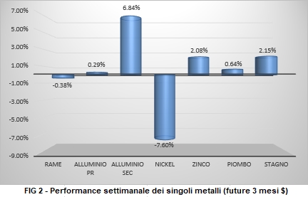 Andamento settimanale metalli non ferrosi - LME