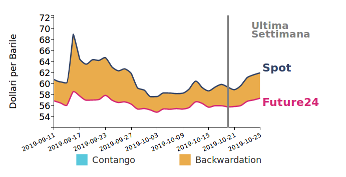andamento Brent giornaliero