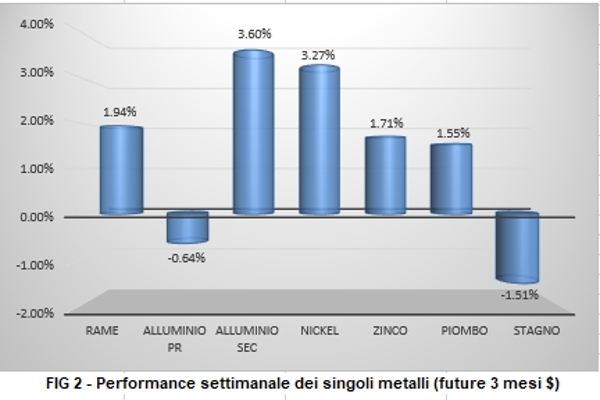 Andamento settimanale metalli non ferrosi - LME
