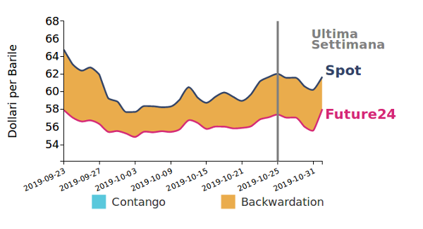 andamento Brent giornaliero