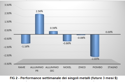 Andamento settimanale metalli non ferrosi - LME