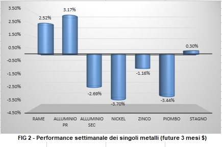 Andamento settimanale metalli non ferrosi - LME