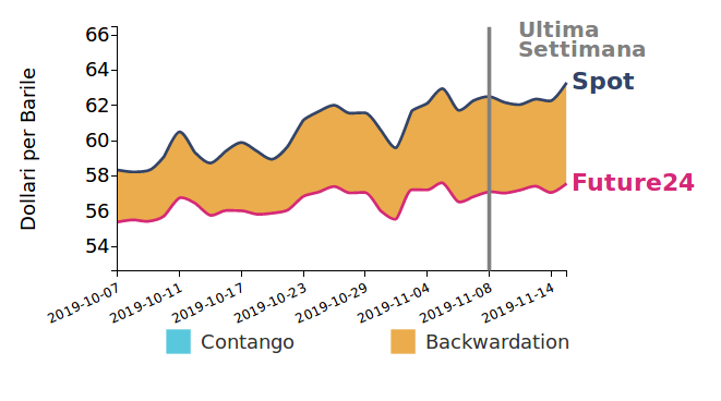 andamento Brent giornaliero