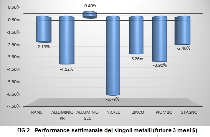 Andamento settimanale metalli non ferrosi - LME