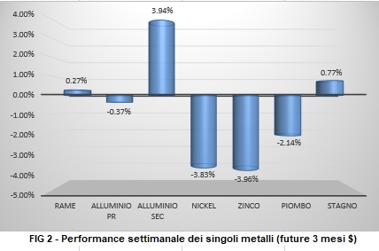 Andamento settimanale metalli non ferrosi - LME