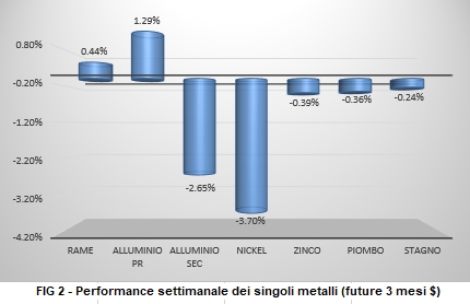 Andamento settimanale metalli non ferrosi - LME