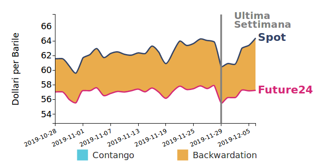 andamento Brent giornaliero
