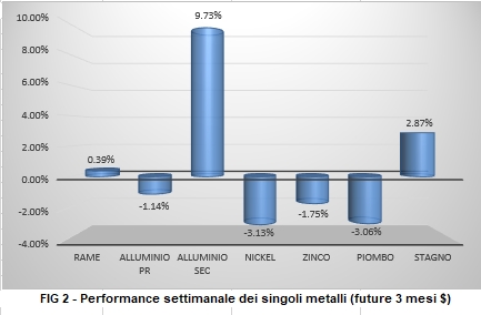 Andamento settimanale metalli non ferrosi - LME