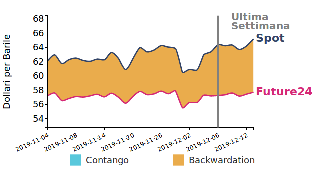 andamento Brent giornaliero