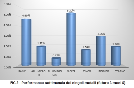 Andamento settimanale metalli non ferrosi - LME