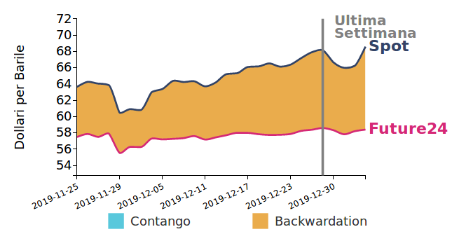 andamento Brent giornaliero