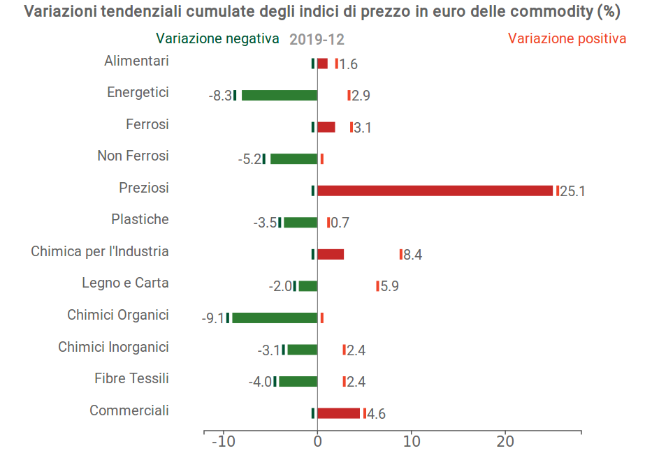 andamento degli indici pricepedia