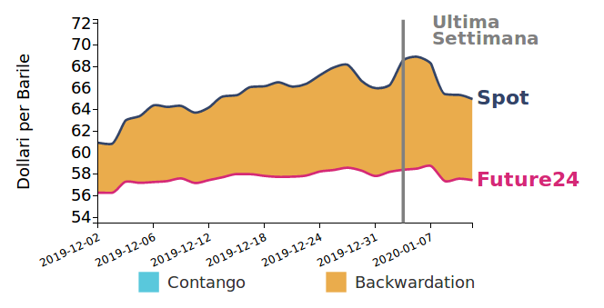 andamento Brent giornaliero