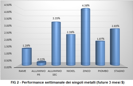 Andamento settimanale metalli non ferrosi - LME