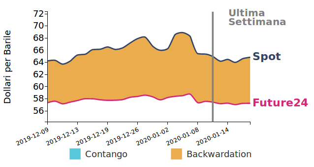 andamento del brent giornaliero