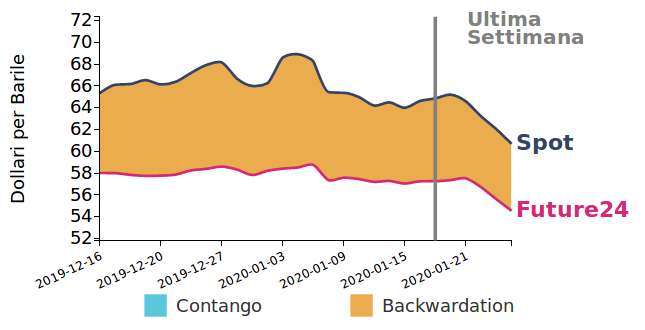 andamento Brent giornaliero